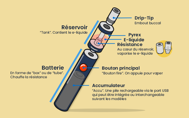 Les parties de la cigarette électronique