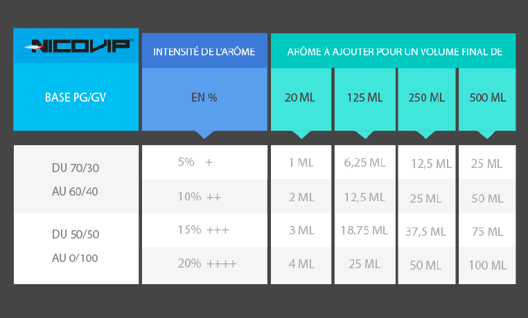 Dosage des arômes pour les e-liquides DIY